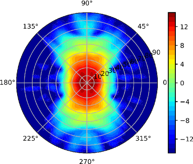 Figure 4 for Lightweight UAV-based Measurement System for Air-to-Ground Channels at 28 GHz
