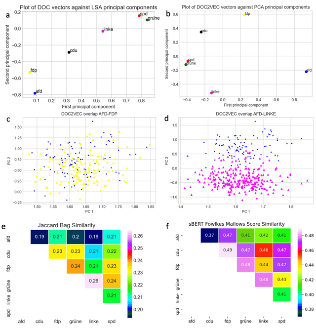 Figure 3 for Electoral Programs of German Parties 2021: A Computational Analysis Of Their Comprehensibility and Likeability Based On SentiArt
