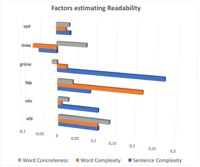 Figure 4 for Electoral Programs of German Parties 2021: A Computational Analysis Of Their Comprehensibility and Likeability Based On SentiArt