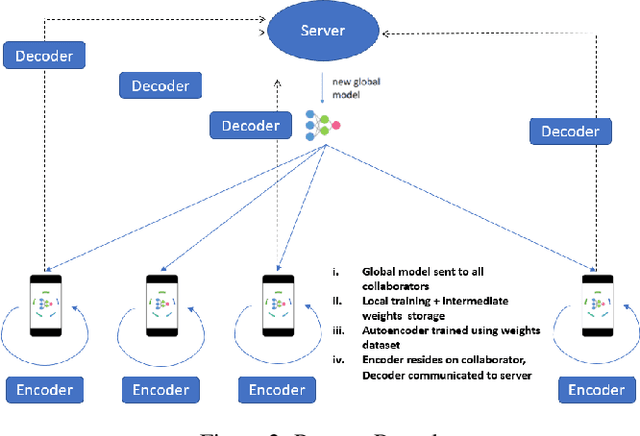Figure 2 for Communication Optimization in Large Scale Federated Learning using Autoencoder Compressed Weight Updates