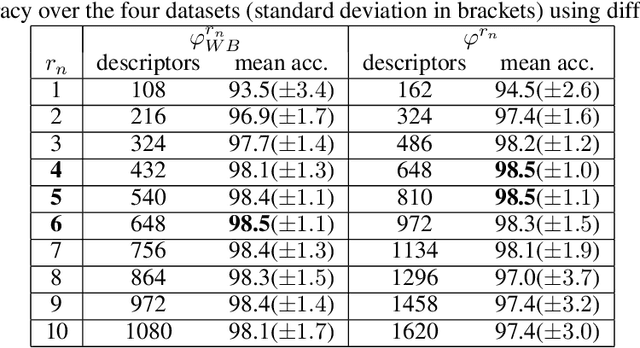 Figure 2 for Spatio-spectral networks for color-texture analysis