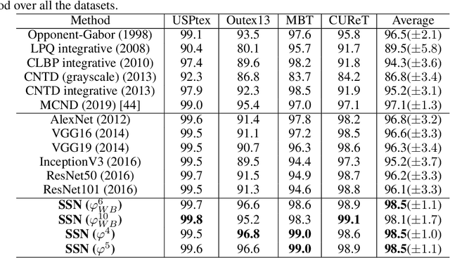 Figure 4 for Spatio-spectral networks for color-texture analysis