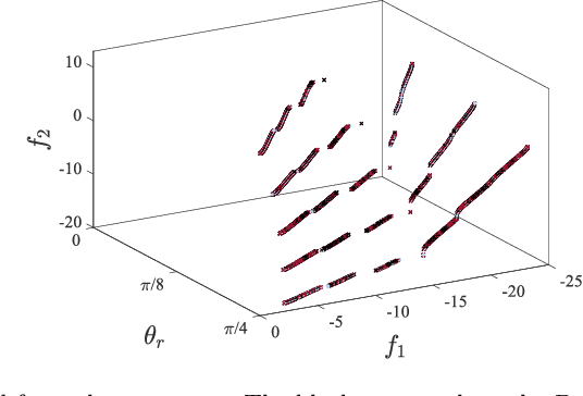 Figure 4 for Multi-condition multi-objective optimization using deep reinforcement learning