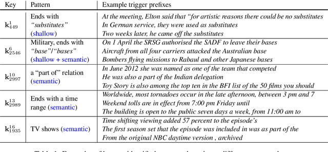 Figure 2 for Transformer Feed-Forward Layers Are Key-Value Memories