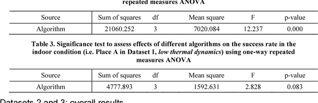 Figure 4 for Robust tracking of respiratory rate in high-dynamic range scenes using mobile thermal imaging