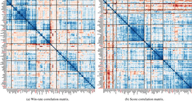 Figure 3 for A Continuous Information Gain Measure to Find the Most Discriminatory Problems for AI Benchmarking