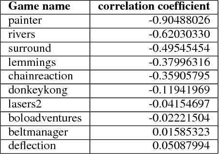 Figure 4 for A Continuous Information Gain Measure to Find the Most Discriminatory Problems for AI Benchmarking