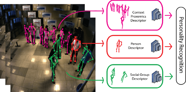 Figure 1 for Being the center of attention: A Person-Context CNN framework for Personality Recognition