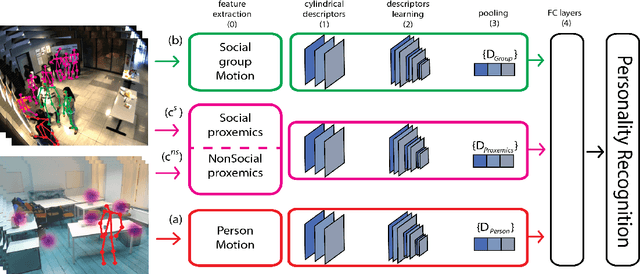 Figure 3 for Being the center of attention: A Person-Context CNN framework for Personality Recognition