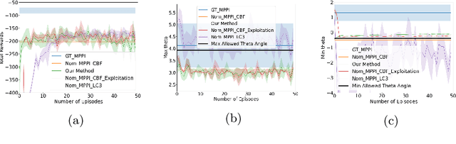 Figure 3 for Sample-efficient Safe Learning for Online Nonlinear Control with Control Barrier Functions