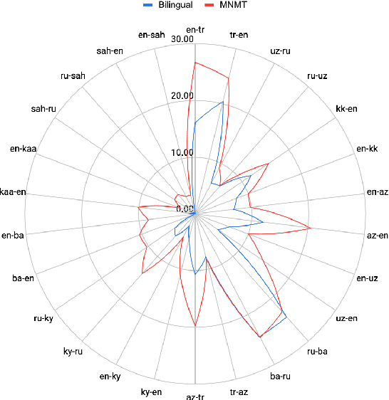 Figure 1 for Evaluating Multiway Multilingual NMT in the Turkic Languages
