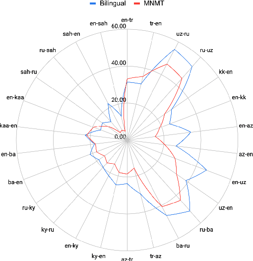 Figure 4 for Evaluating Multiway Multilingual NMT in the Turkic Languages