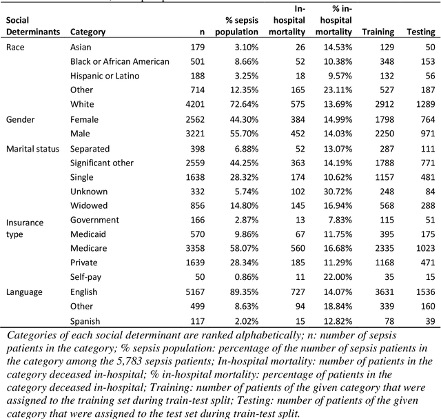 Figure 2 for Disparities in Social Determinants among Performances of Mortality Prediction with Machine Learning for Sepsis Patients