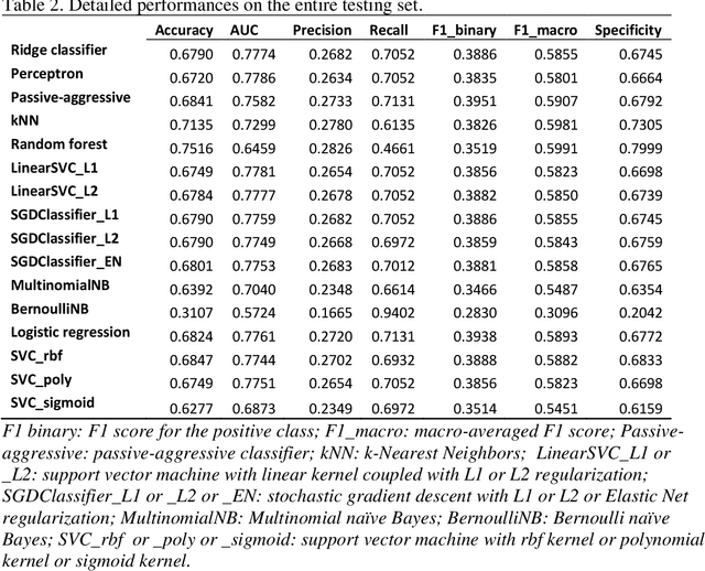 Figure 4 for Disparities in Social Determinants among Performances of Mortality Prediction with Machine Learning for Sepsis Patients
