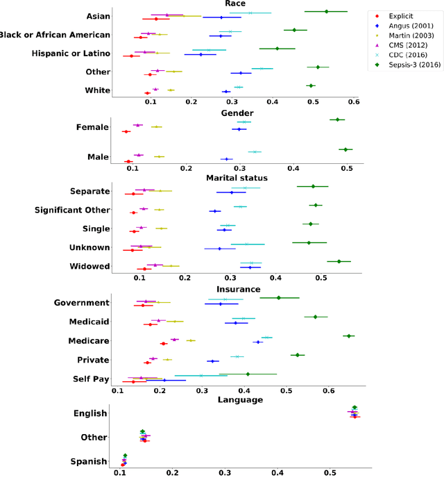 Figure 3 for Disparities in Social Determinants among Performances of Mortality Prediction with Machine Learning for Sepsis Patients