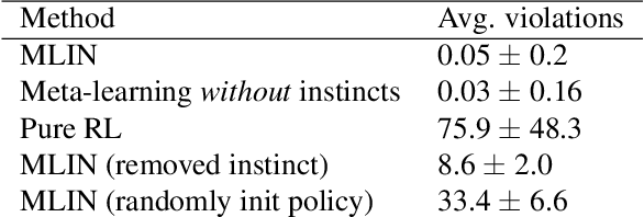 Figure 4 for Safe Reinforcement Learning through Meta-learned Instincts