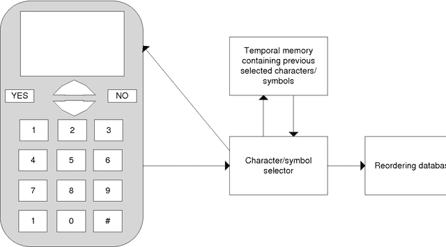 Figure 3 for Method and apparatus for automatic text input insertion in digital devices with a restricted number of keys