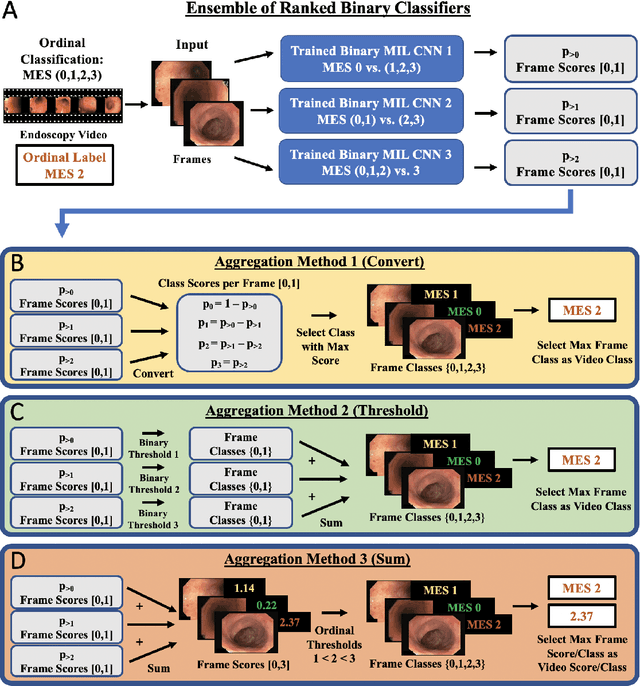 Figure 4 for Automatic Estimation of Ulcerative Colitis Severity from Endoscopy Videos using Ordinal Multi-Instance Learning