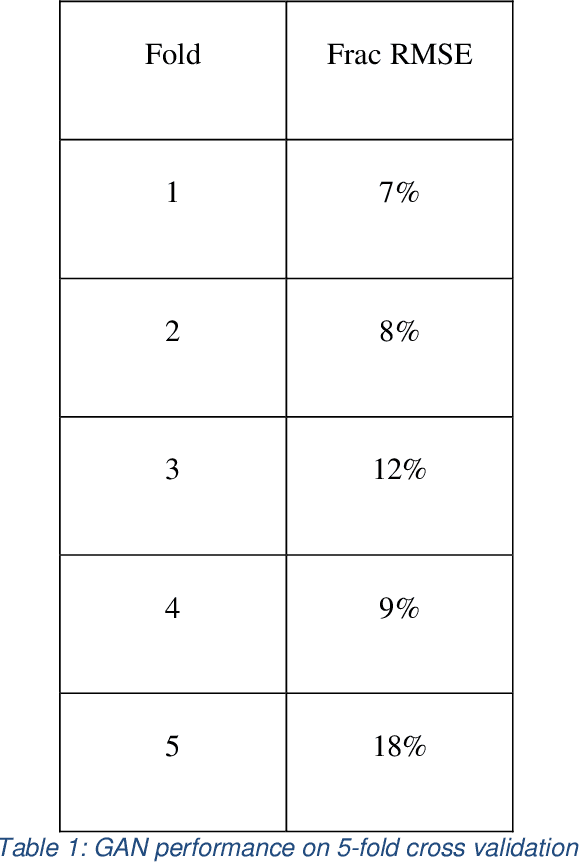 Figure 1 for Exploring Generative Adversarial Networks for Image-to-Image Translation in STEM Simulation