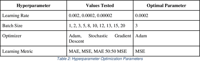 Figure 3 for Exploring Generative Adversarial Networks for Image-to-Image Translation in STEM Simulation