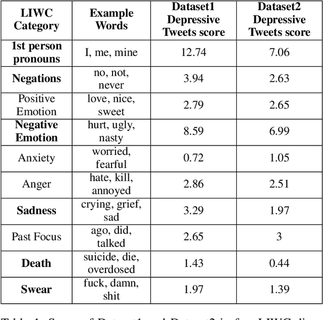 Figure 1 for A comprehensive empirical analysis on cross-domain semantic enrichment for detection of depressive language