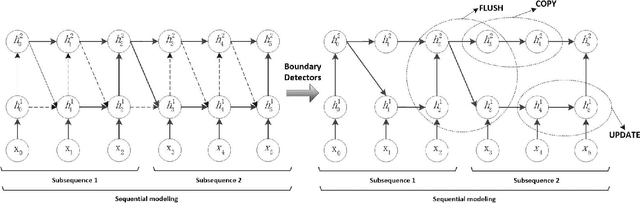 Figure 1 for Hierarchical Multi-scale Attention Networks for Action Recognition