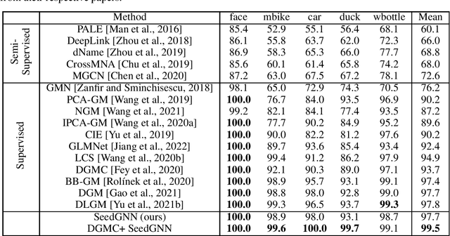 Figure 4 for SeedGNN: Graph Neural Networks for Supervised Seeded Graph Matching