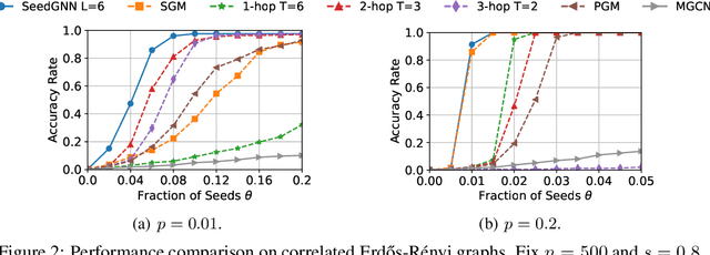 Figure 2 for SeedGNN: Graph Neural Networks for Supervised Seeded Graph Matching