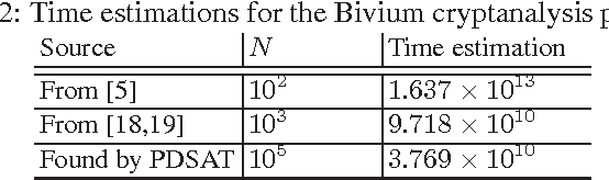 Figure 4 for Using Monte Carlo method for searching partitionings of hard variants of Boolean satisfiability problem