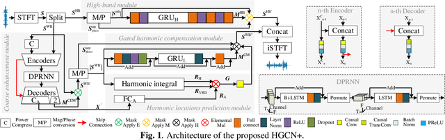 Figure 1 for Harmonic gated compensation network plus for ICASSP 2022 DNS CHALLENGE