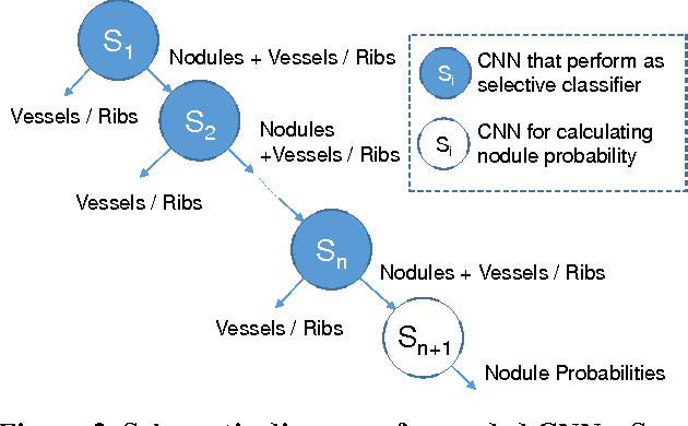 Figure 3 for Cascaded Neural Networks with Selective Classifiers and its evaluation using Lung X-ray CT Images