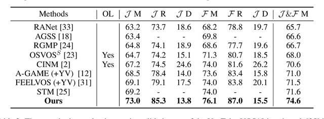 Figure 2 for Video Object Segmentation with Adaptive Feature Bank and Uncertain-Region Refinement