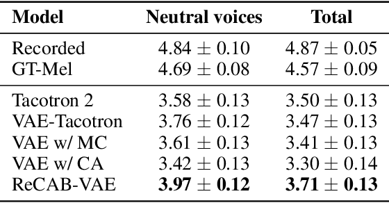 Figure 2 for ReCAB-VAE: Gumbel-Softmax Variational Inference Based on Analytic Divergence