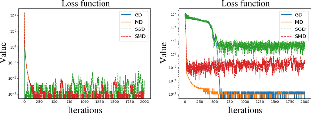 Figure 1 for On stochastic mirror descent with interacting particles: convergence properties and variance reduction