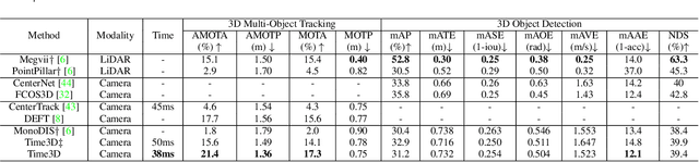 Figure 2 for Time3D: End-to-End Joint Monocular 3D Object Detection and Tracking for Autonomous Driving