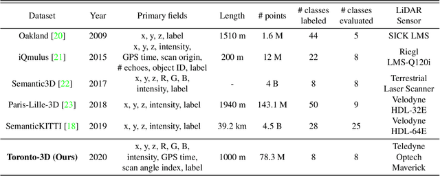 Figure 2 for Toronto-3D: A Large-scale Mobile LiDAR Dataset for Semantic Segmentation of Urban Roadways
