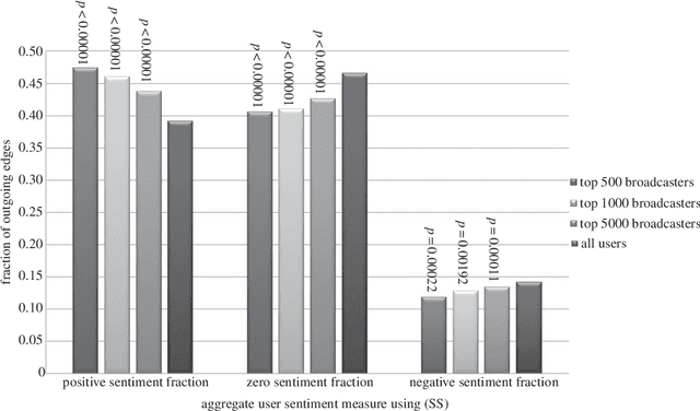 Figure 3 for In the mood: the dynamics of collective sentiments on Twitter