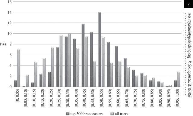 Figure 4 for In the mood: the dynamics of collective sentiments on Twitter