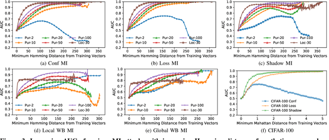 Figure 4 for On the (In)Feasibility of Attribute Inference Attacks on Machine Learning Models