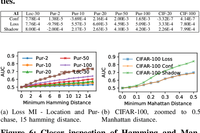 Figure 2 for On the (In)Feasibility of Attribute Inference Attacks on Machine Learning Models