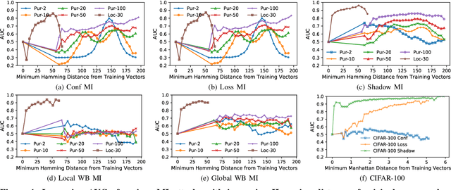 Figure 1 for On the (In)Feasibility of Attribute Inference Attacks on Machine Learning Models