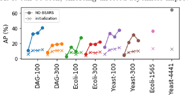 Figure 4 for Scaling structural learning with NO-BEARS to infer causal transcriptome networks
