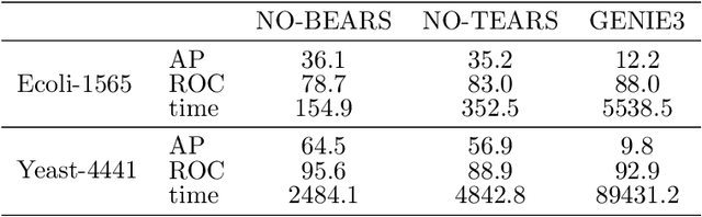 Figure 3 for Scaling structural learning with NO-BEARS to infer causal transcriptome networks
