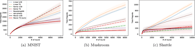 Figure 1 for Neural Thompson Sampling
