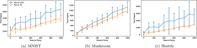 Figure 3 for Neural Thompson Sampling