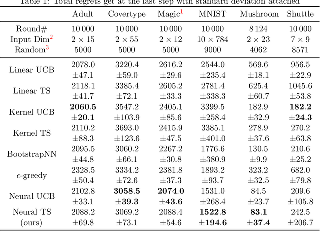 Figure 2 for Neural Thompson Sampling