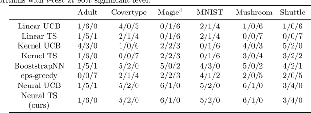 Figure 4 for Neural Thompson Sampling