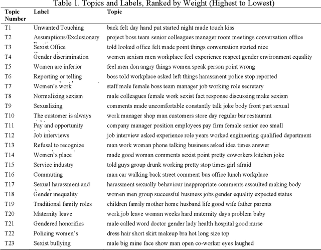 Figure 1 for Hidden in Plain Sight For Too Long: Using Text Mining Techniques to Shine a Light on Workplace Sexism and Sexual Harassment
