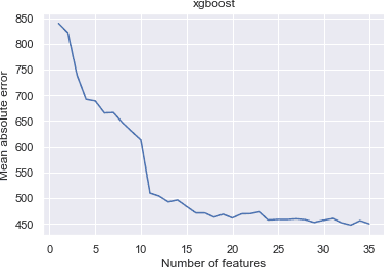 Figure 1 for Can Self Reported Symptoms Predict Daily COVID-19 Cases?