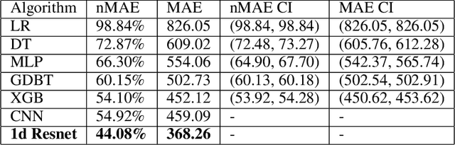 Figure 2 for Can Self Reported Symptoms Predict Daily COVID-19 Cases?